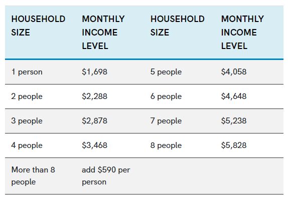 SRP Economy Price Plan Income Limits