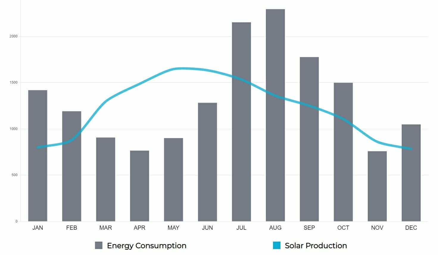 CHART - Average Usage vs. Production of a Grid-Tied Solar System in Phoenix, AZ